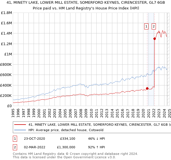 41, MINETY LAKE, LOWER MILL ESTATE, SOMERFORD KEYNES, CIRENCESTER, GL7 6GB: Price paid vs HM Land Registry's House Price Index