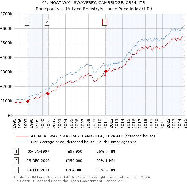 41, MOAT WAY, SWAVESEY, CAMBRIDGE, CB24 4TR: Price paid vs HM Land Registry's House Price Index