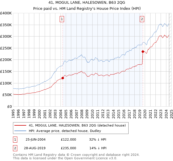 41, MOGUL LANE, HALESOWEN, B63 2QG: Price paid vs HM Land Registry's House Price Index