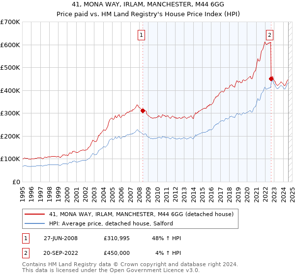 41, MONA WAY, IRLAM, MANCHESTER, M44 6GG: Price paid vs HM Land Registry's House Price Index