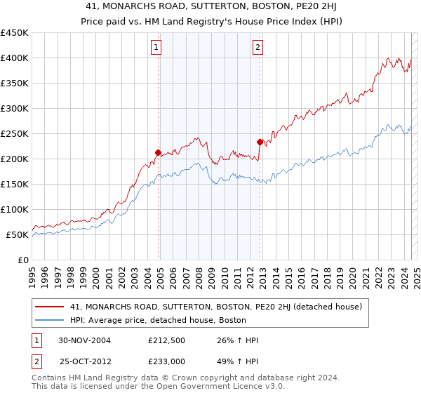 41, MONARCHS ROAD, SUTTERTON, BOSTON, PE20 2HJ: Price paid vs HM Land Registry's House Price Index