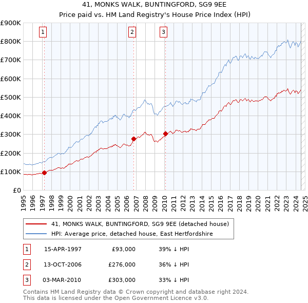 41, MONKS WALK, BUNTINGFORD, SG9 9EE: Price paid vs HM Land Registry's House Price Index