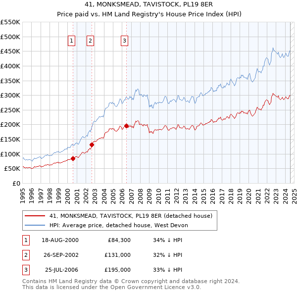 41, MONKSMEAD, TAVISTOCK, PL19 8ER: Price paid vs HM Land Registry's House Price Index