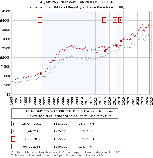 41, MOONPENNY WAY, DRONFIELD, S18 1SA: Price paid vs HM Land Registry's House Price Index