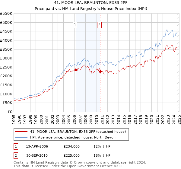 41, MOOR LEA, BRAUNTON, EX33 2PF: Price paid vs HM Land Registry's House Price Index