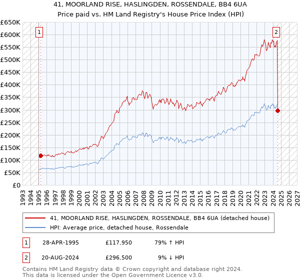 41, MOORLAND RISE, HASLINGDEN, ROSSENDALE, BB4 6UA: Price paid vs HM Land Registry's House Price Index