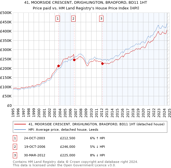 41, MOORSIDE CRESCENT, DRIGHLINGTON, BRADFORD, BD11 1HT: Price paid vs HM Land Registry's House Price Index