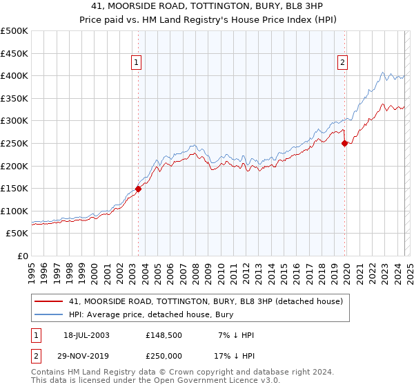 41, MOORSIDE ROAD, TOTTINGTON, BURY, BL8 3HP: Price paid vs HM Land Registry's House Price Index