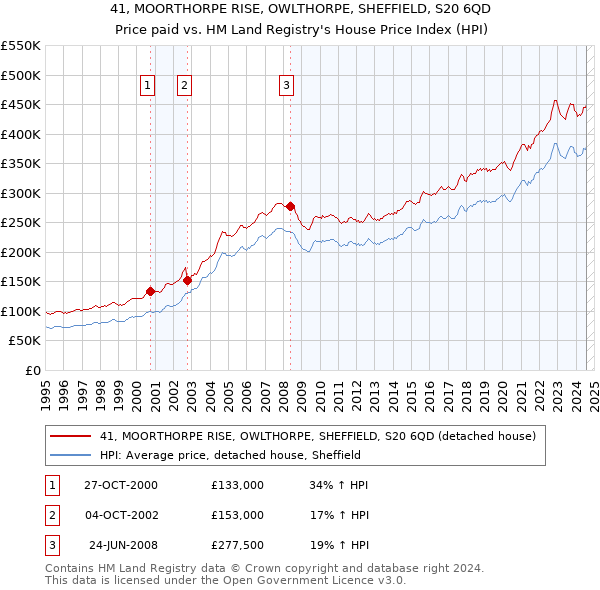 41, MOORTHORPE RISE, OWLTHORPE, SHEFFIELD, S20 6QD: Price paid vs HM Land Registry's House Price Index