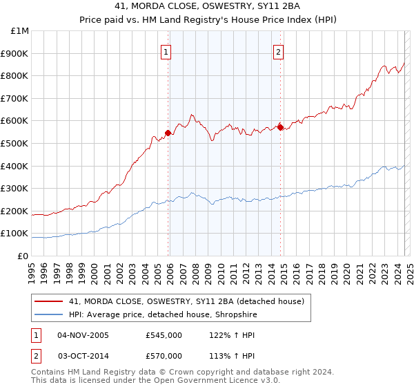 41, MORDA CLOSE, OSWESTRY, SY11 2BA: Price paid vs HM Land Registry's House Price Index