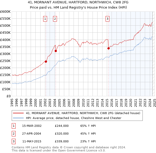 41, MORNANT AVENUE, HARTFORD, NORTHWICH, CW8 2FG: Price paid vs HM Land Registry's House Price Index