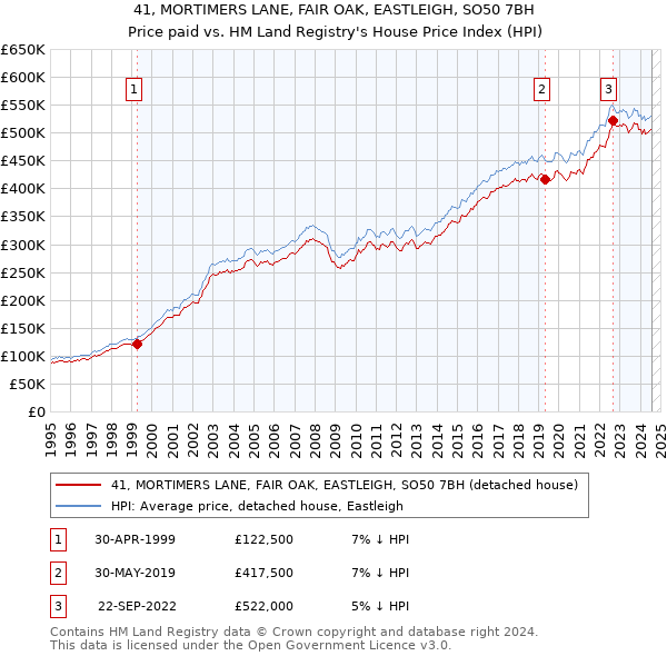 41, MORTIMERS LANE, FAIR OAK, EASTLEIGH, SO50 7BH: Price paid vs HM Land Registry's House Price Index