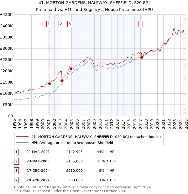 41, MORTON GARDENS, HALFWAY, SHEFFIELD, S20 8GJ: Price paid vs HM Land Registry's House Price Index