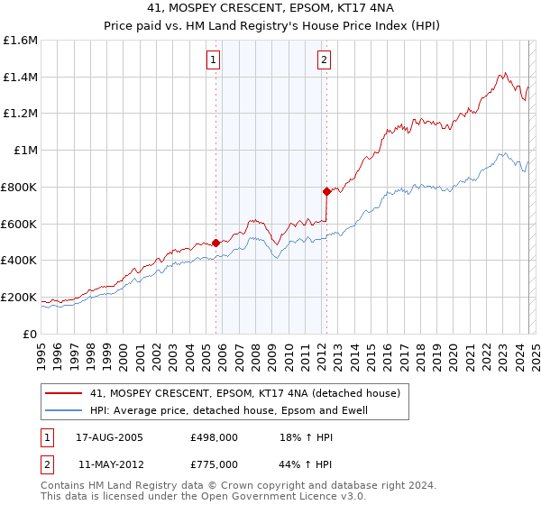 41, MOSPEY CRESCENT, EPSOM, KT17 4NA: Price paid vs HM Land Registry's House Price Index