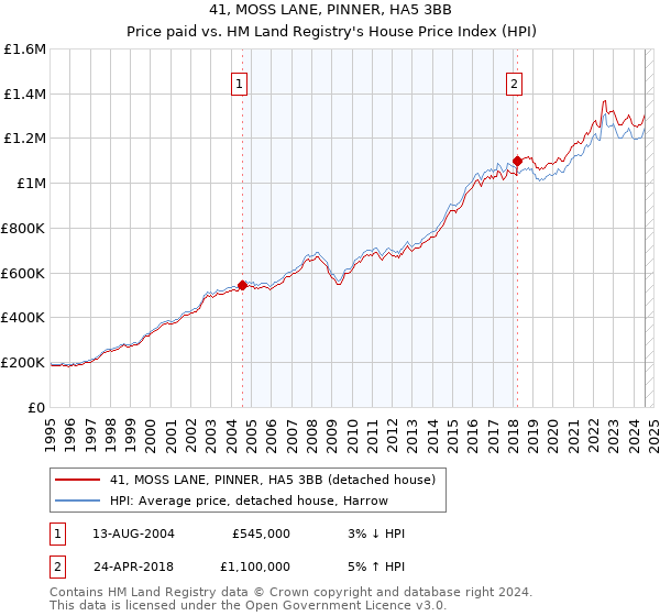 41, MOSS LANE, PINNER, HA5 3BB: Price paid vs HM Land Registry's House Price Index