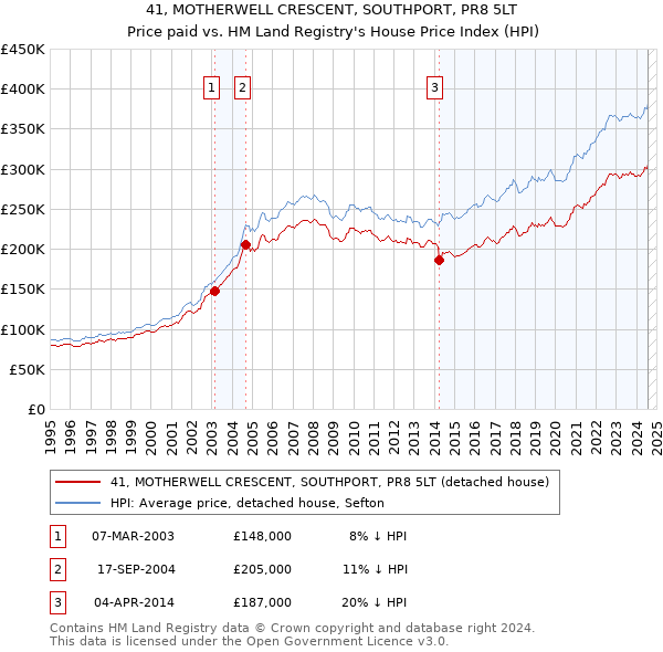 41, MOTHERWELL CRESCENT, SOUTHPORT, PR8 5LT: Price paid vs HM Land Registry's House Price Index