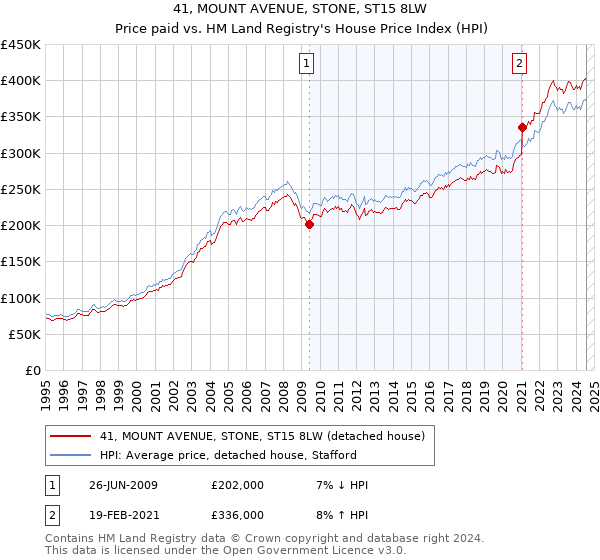 41, MOUNT AVENUE, STONE, ST15 8LW: Price paid vs HM Land Registry's House Price Index