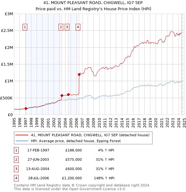 41, MOUNT PLEASANT ROAD, CHIGWELL, IG7 5EP: Price paid vs HM Land Registry's House Price Index