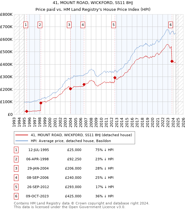 41, MOUNT ROAD, WICKFORD, SS11 8HJ: Price paid vs HM Land Registry's House Price Index