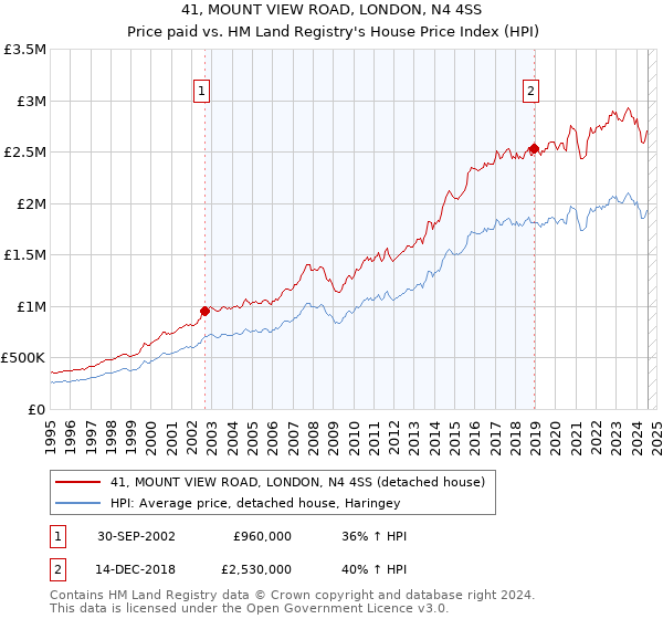 41, MOUNT VIEW ROAD, LONDON, N4 4SS: Price paid vs HM Land Registry's House Price Index