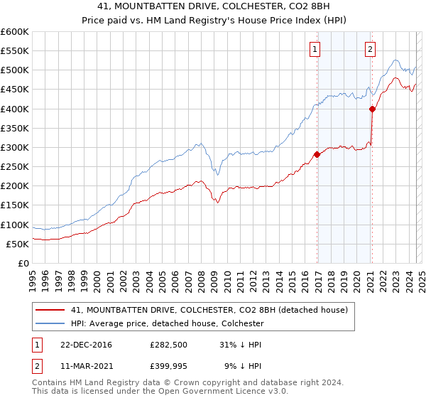 41, MOUNTBATTEN DRIVE, COLCHESTER, CO2 8BH: Price paid vs HM Land Registry's House Price Index