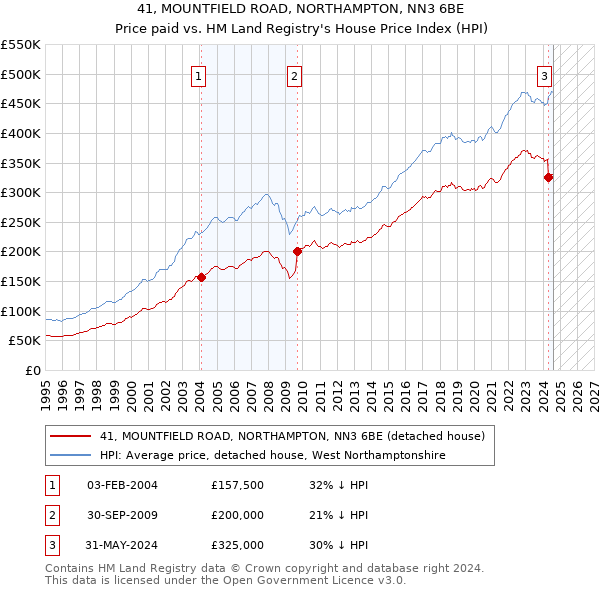 41, MOUNTFIELD ROAD, NORTHAMPTON, NN3 6BE: Price paid vs HM Land Registry's House Price Index