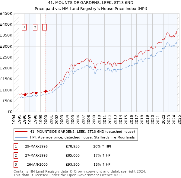 41, MOUNTSIDE GARDENS, LEEK, ST13 6ND: Price paid vs HM Land Registry's House Price Index