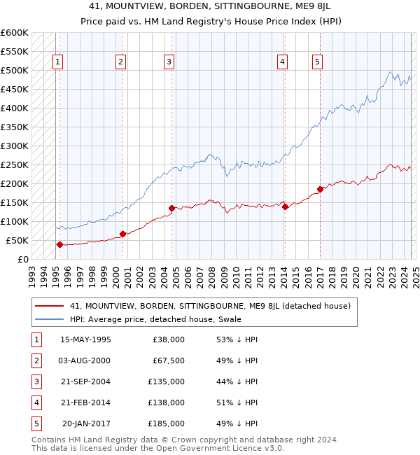 41, MOUNTVIEW, BORDEN, SITTINGBOURNE, ME9 8JL: Price paid vs HM Land Registry's House Price Index