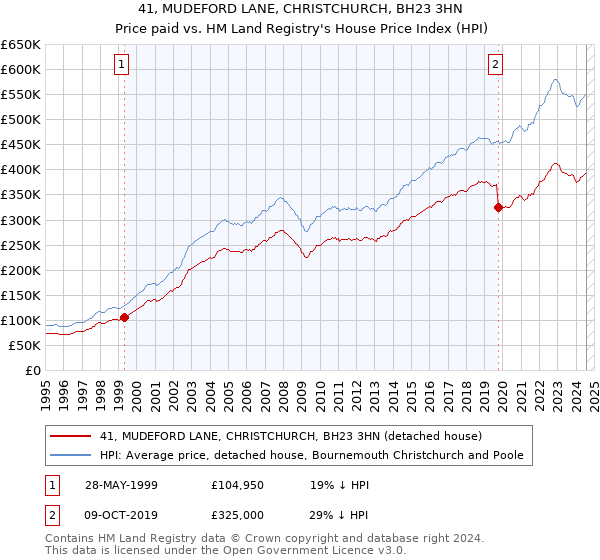 41, MUDEFORD LANE, CHRISTCHURCH, BH23 3HN: Price paid vs HM Land Registry's House Price Index