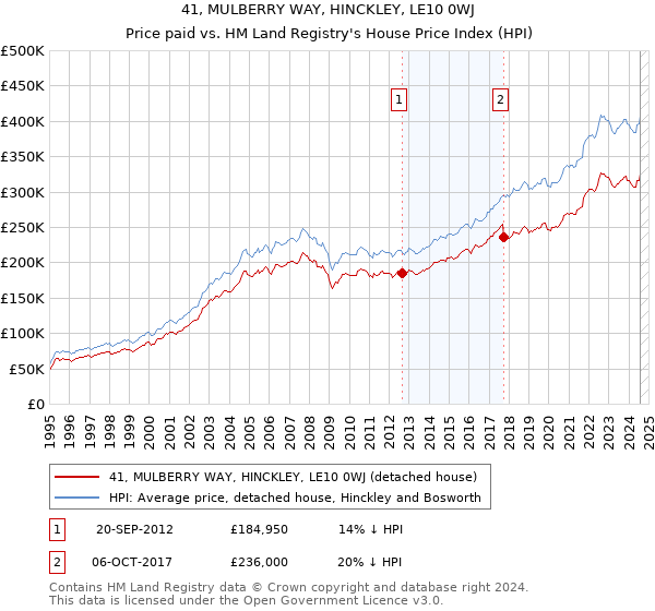 41, MULBERRY WAY, HINCKLEY, LE10 0WJ: Price paid vs HM Land Registry's House Price Index