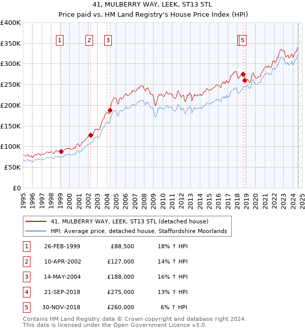 41, MULBERRY WAY, LEEK, ST13 5TL: Price paid vs HM Land Registry's House Price Index