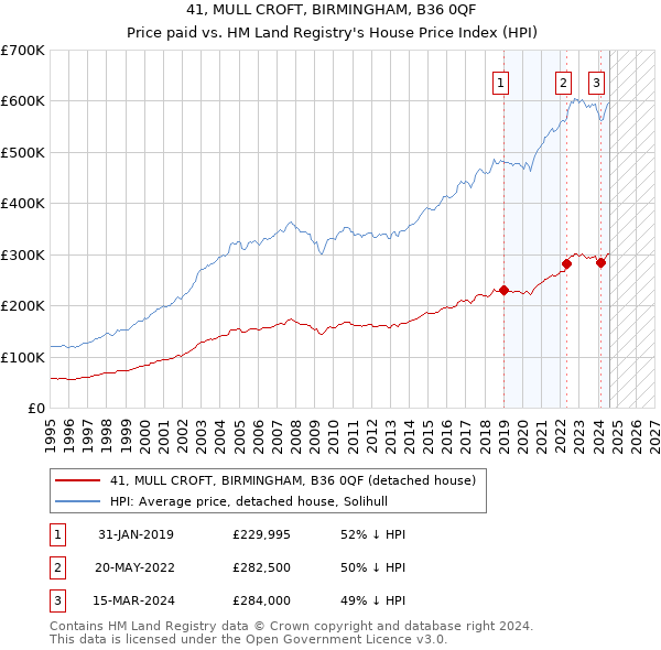 41, MULL CROFT, BIRMINGHAM, B36 0QF: Price paid vs HM Land Registry's House Price Index