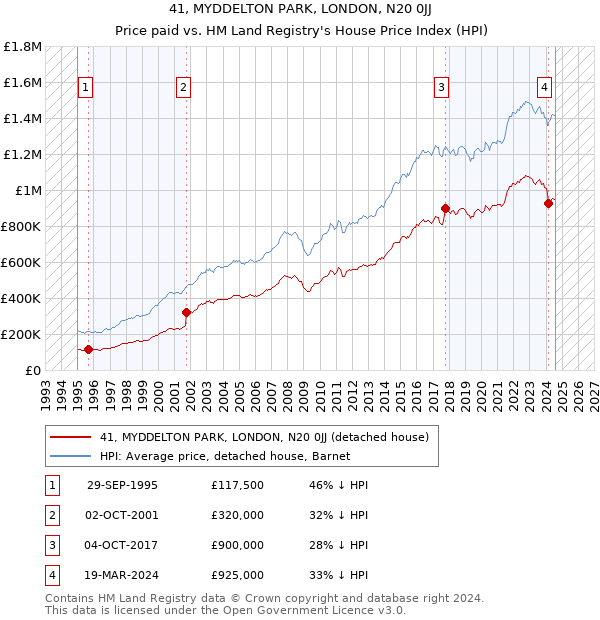 41, MYDDELTON PARK, LONDON, N20 0JJ: Price paid vs HM Land Registry's House Price Index