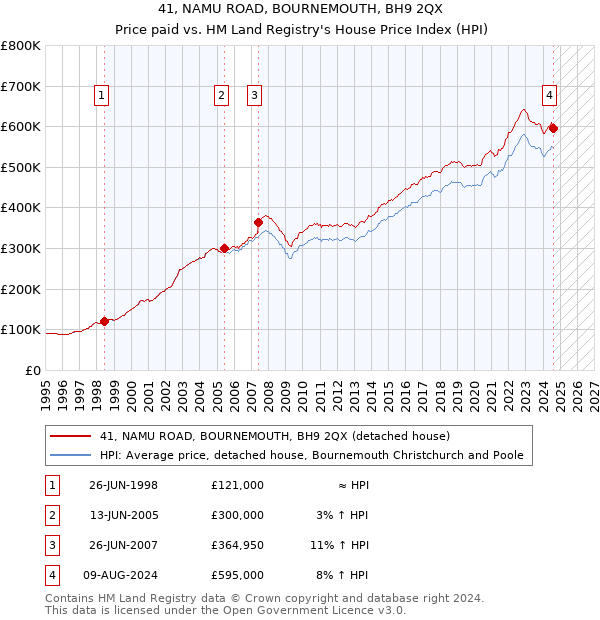 41, NAMU ROAD, BOURNEMOUTH, BH9 2QX: Price paid vs HM Land Registry's House Price Index