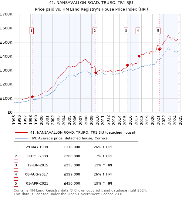 41, NANSAVALLON ROAD, TRURO, TR1 3JU: Price paid vs HM Land Registry's House Price Index