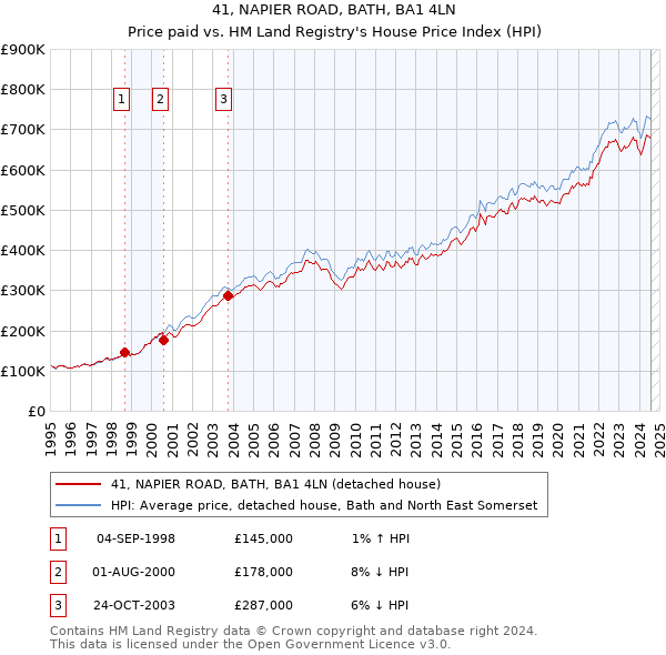 41, NAPIER ROAD, BATH, BA1 4LN: Price paid vs HM Land Registry's House Price Index