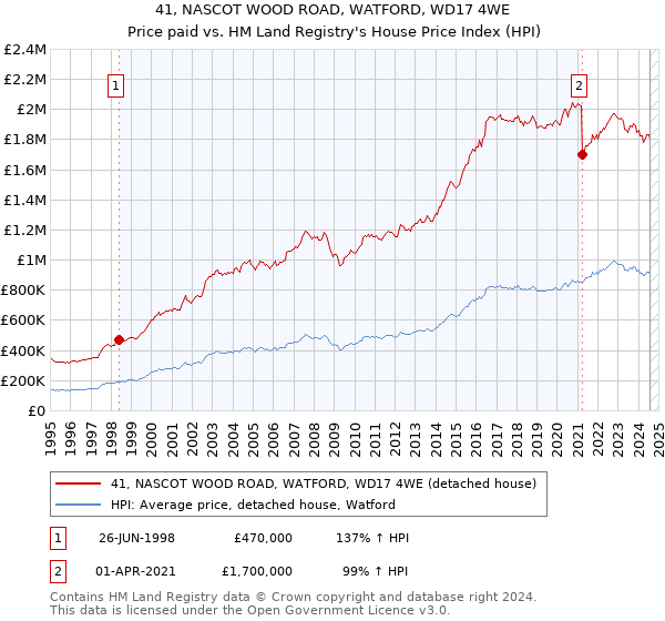 41, NASCOT WOOD ROAD, WATFORD, WD17 4WE: Price paid vs HM Land Registry's House Price Index