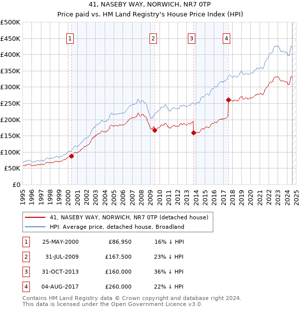 41, NASEBY WAY, NORWICH, NR7 0TP: Price paid vs HM Land Registry's House Price Index