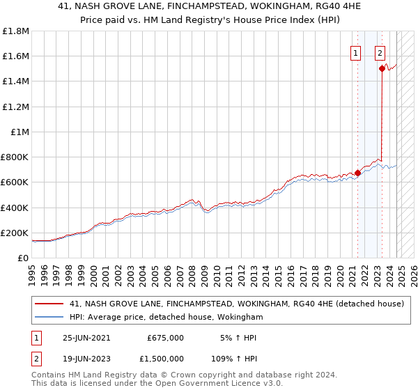 41, NASH GROVE LANE, FINCHAMPSTEAD, WOKINGHAM, RG40 4HE: Price paid vs HM Land Registry's House Price Index