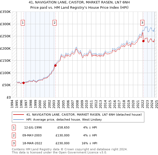 41, NAVIGATION LANE, CAISTOR, MARKET RASEN, LN7 6NH: Price paid vs HM Land Registry's House Price Index