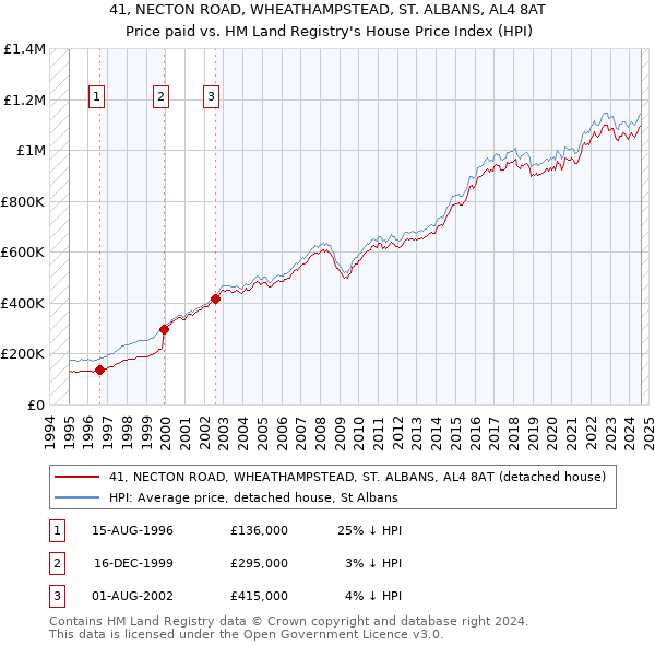 41, NECTON ROAD, WHEATHAMPSTEAD, ST. ALBANS, AL4 8AT: Price paid vs HM Land Registry's House Price Index