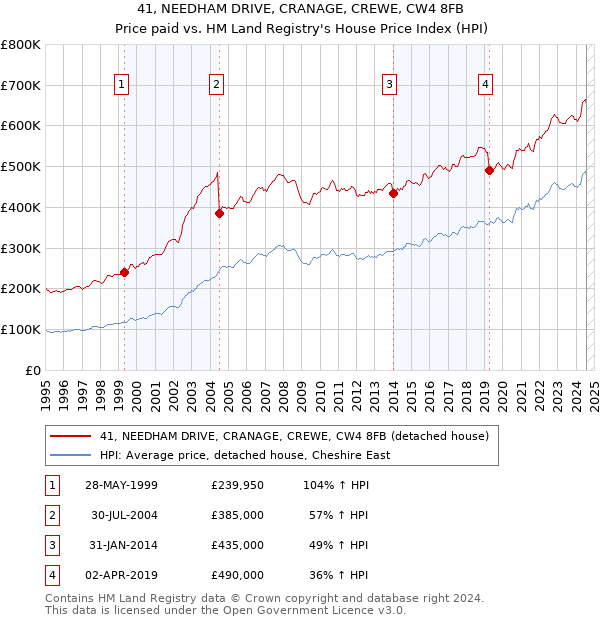 41, NEEDHAM DRIVE, CRANAGE, CREWE, CW4 8FB: Price paid vs HM Land Registry's House Price Index