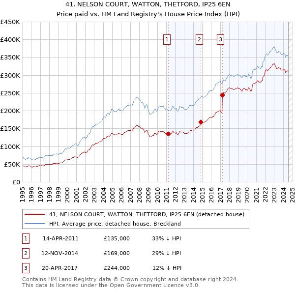 41, NELSON COURT, WATTON, THETFORD, IP25 6EN: Price paid vs HM Land Registry's House Price Index