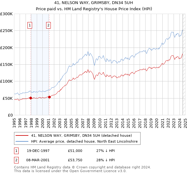 41, NELSON WAY, GRIMSBY, DN34 5UH: Price paid vs HM Land Registry's House Price Index