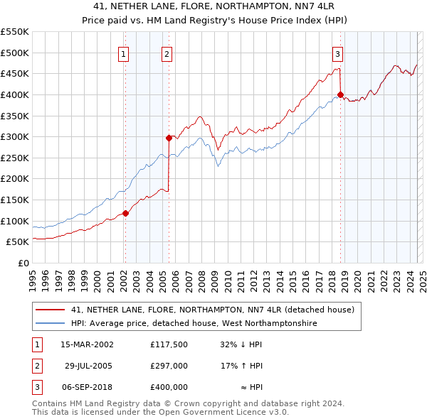 41, NETHER LANE, FLORE, NORTHAMPTON, NN7 4LR: Price paid vs HM Land Registry's House Price Index