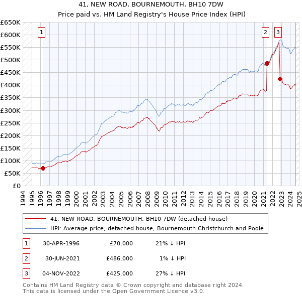 41, NEW ROAD, BOURNEMOUTH, BH10 7DW: Price paid vs HM Land Registry's House Price Index