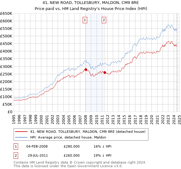 41, NEW ROAD, TOLLESBURY, MALDON, CM9 8RE: Price paid vs HM Land Registry's House Price Index