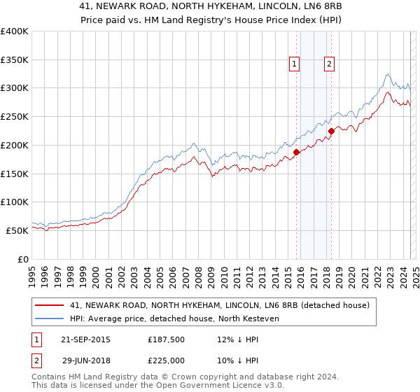 41, NEWARK ROAD, NORTH HYKEHAM, LINCOLN, LN6 8RB: Price paid vs HM Land Registry's House Price Index