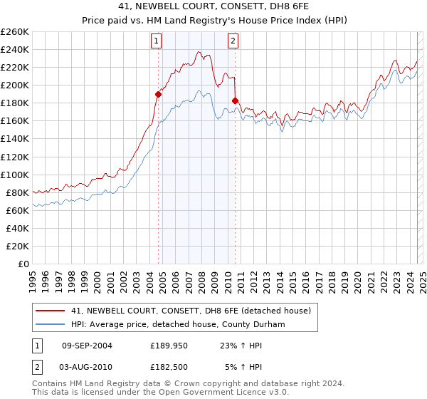 41, NEWBELL COURT, CONSETT, DH8 6FE: Price paid vs HM Land Registry's House Price Index