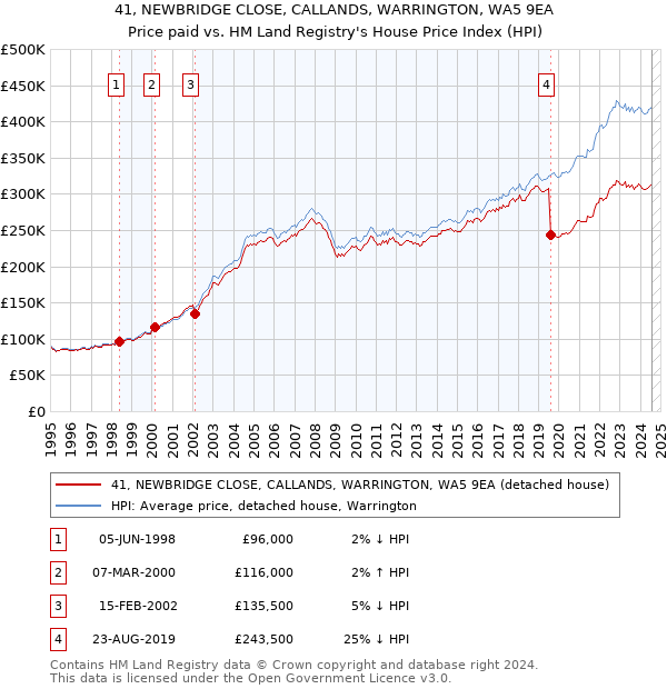 41, NEWBRIDGE CLOSE, CALLANDS, WARRINGTON, WA5 9EA: Price paid vs HM Land Registry's House Price Index